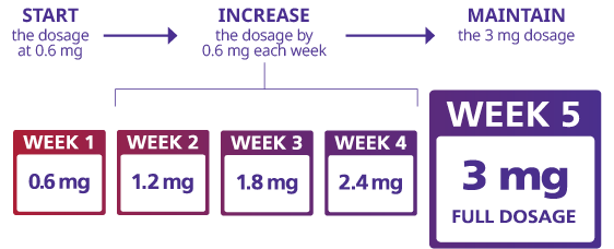 Four-week dosing escalation data