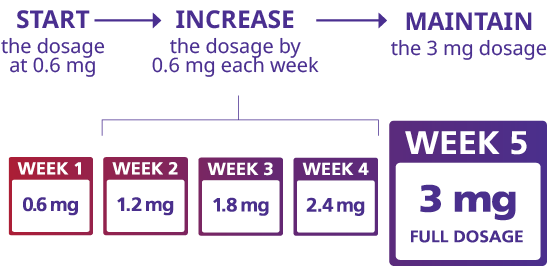 Saxenda® (liraglutide) Injection 3 mg for adolescents dosage escalation chart