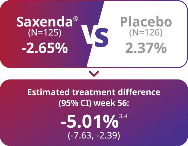 Saxenda® vs Placebo
