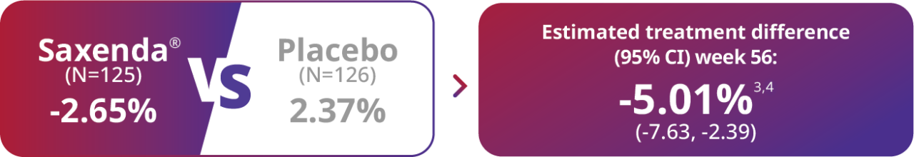 Saxenda® vs Placebo