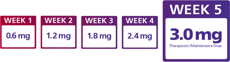 Saxenda 5 week dosing schedule