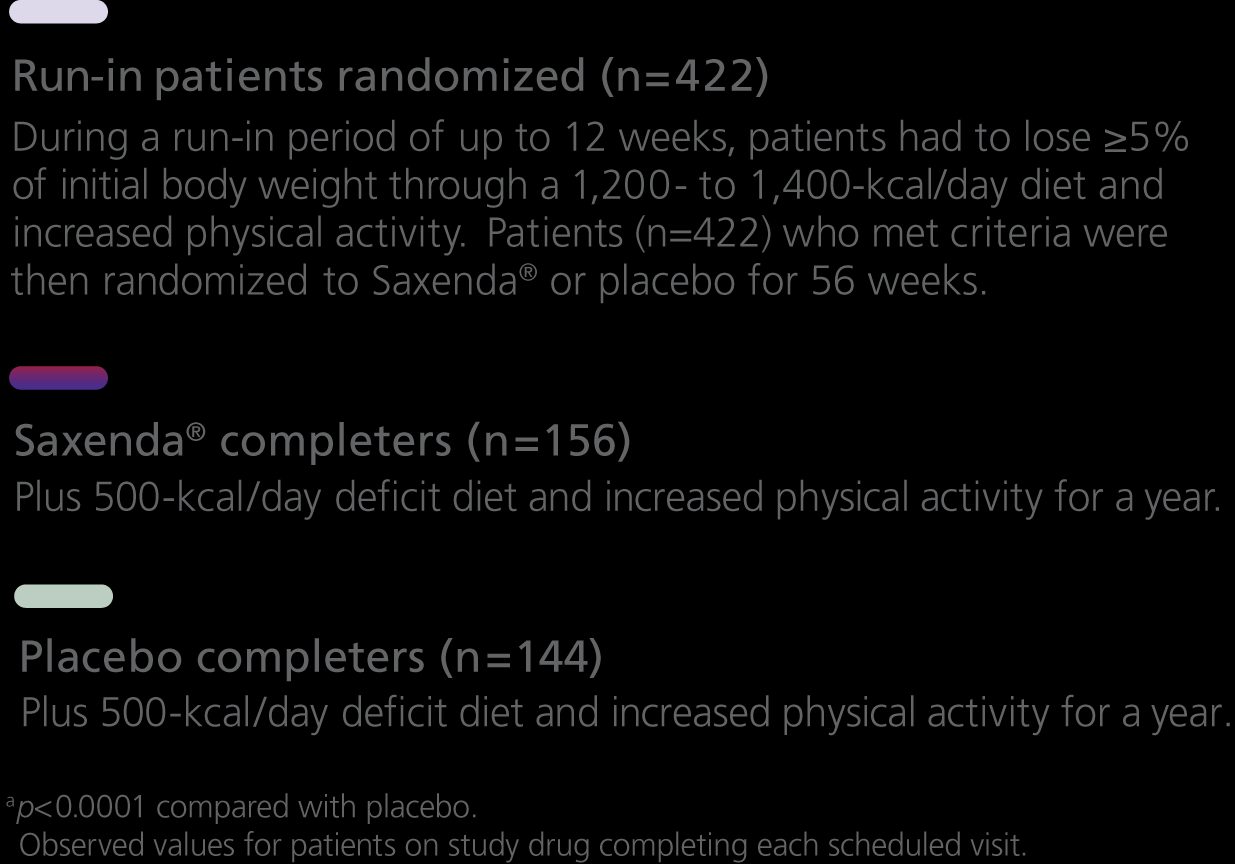 Saxenda study patient results