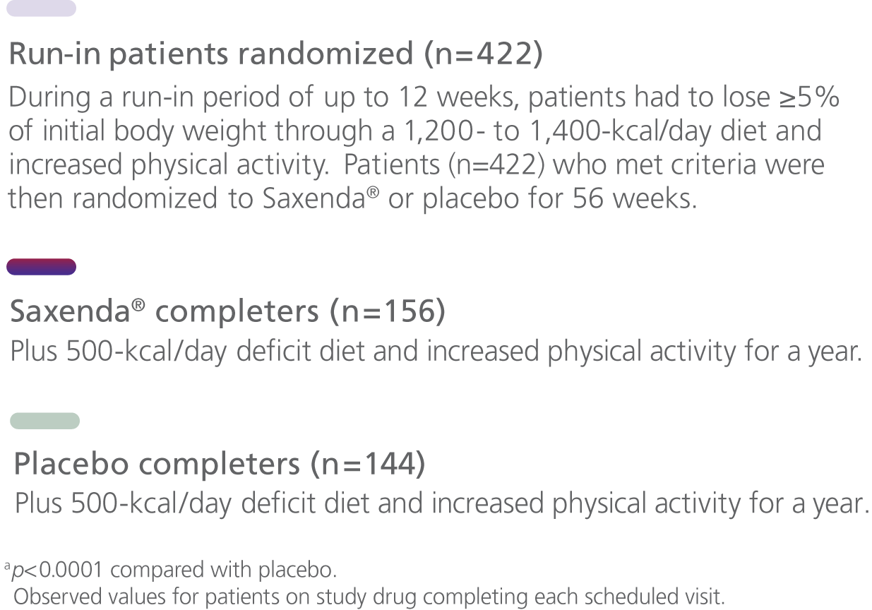 Saxenda study patient results