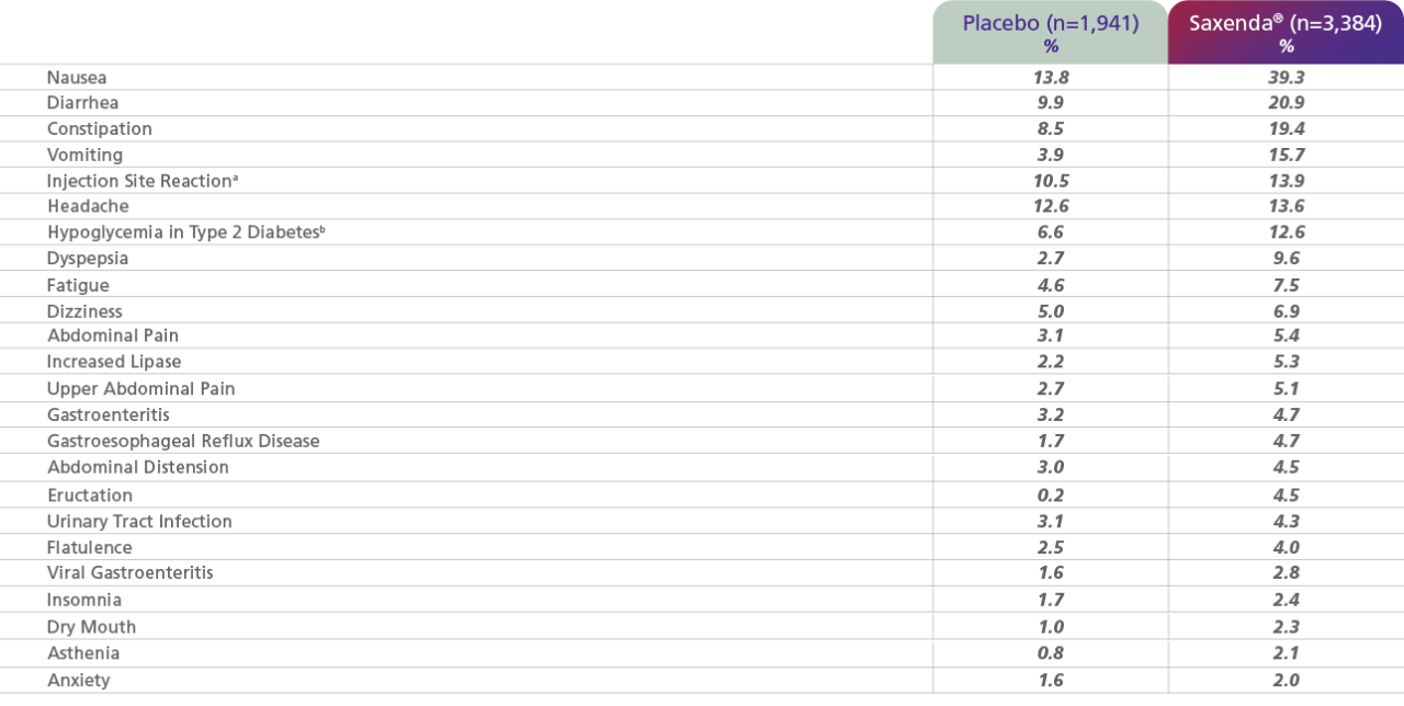 Graph depicting side effects from a Saxenda® clinical trial