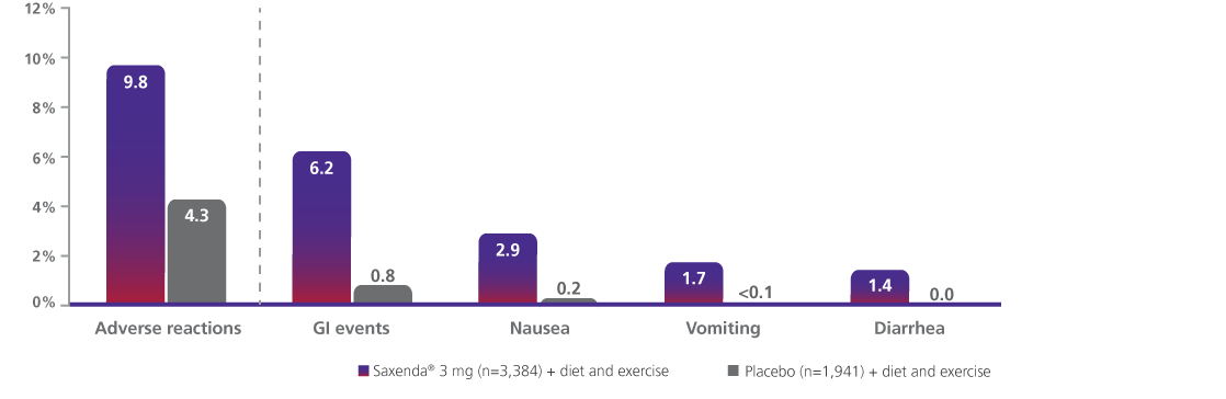 Graph of discontinuation due to adverse reactions