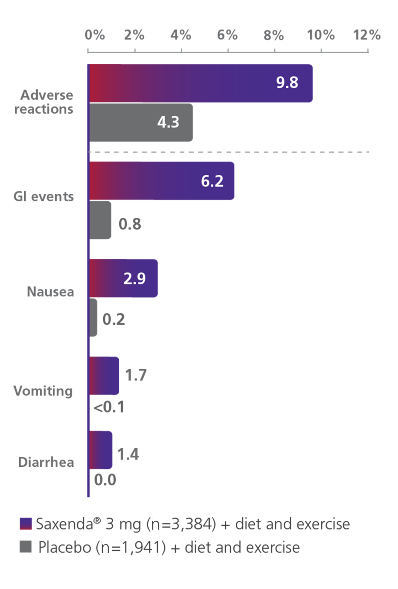 Graph of discontinuation due to adverse reactions