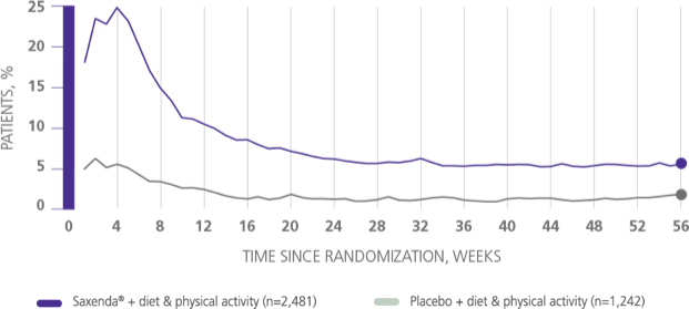 Graph of incidence of reported nausea