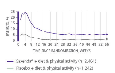Saxenda® vs Placebo graph