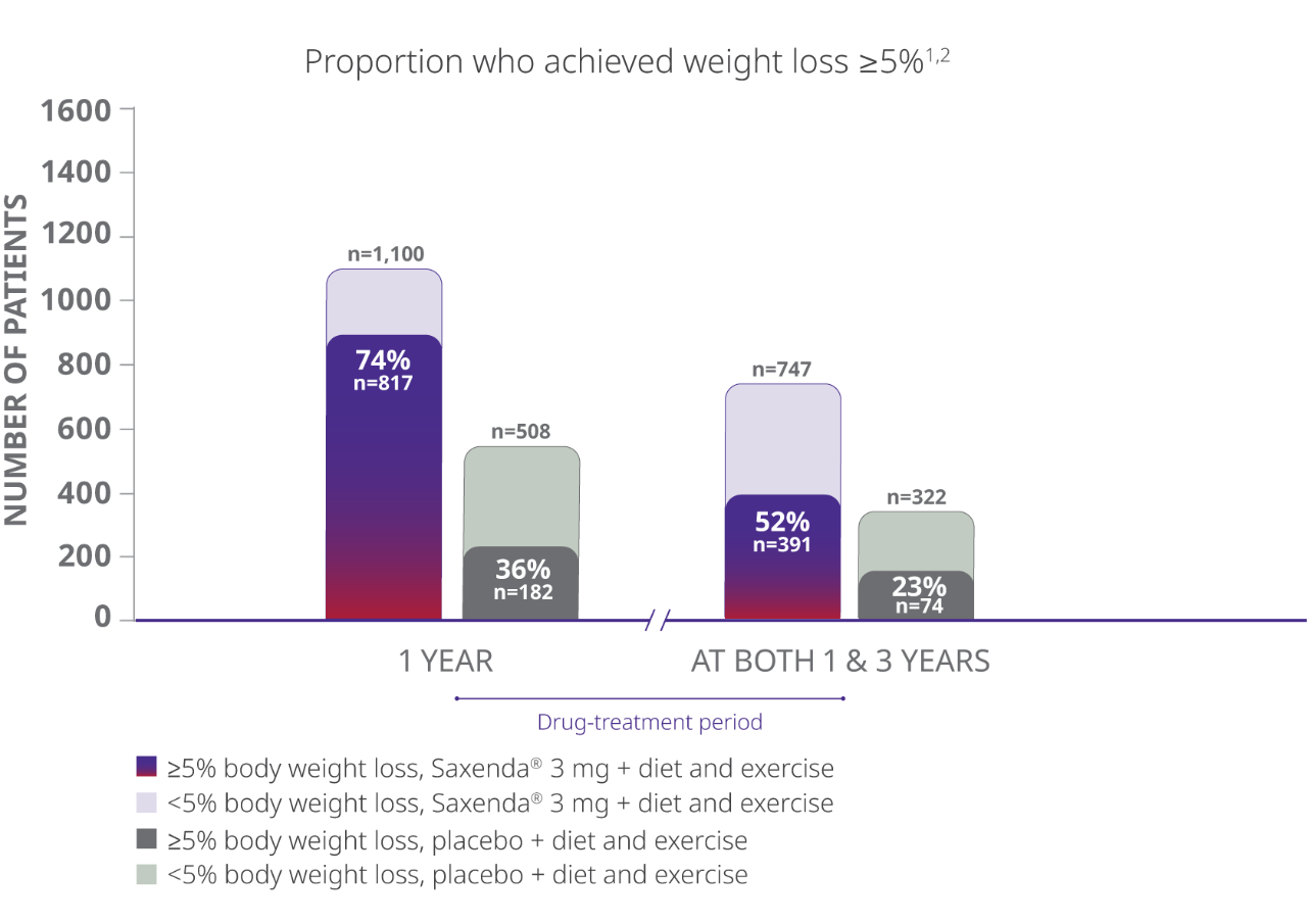 Completer population graph depicting sustained weight loss results from a Saxenda® clinical trial