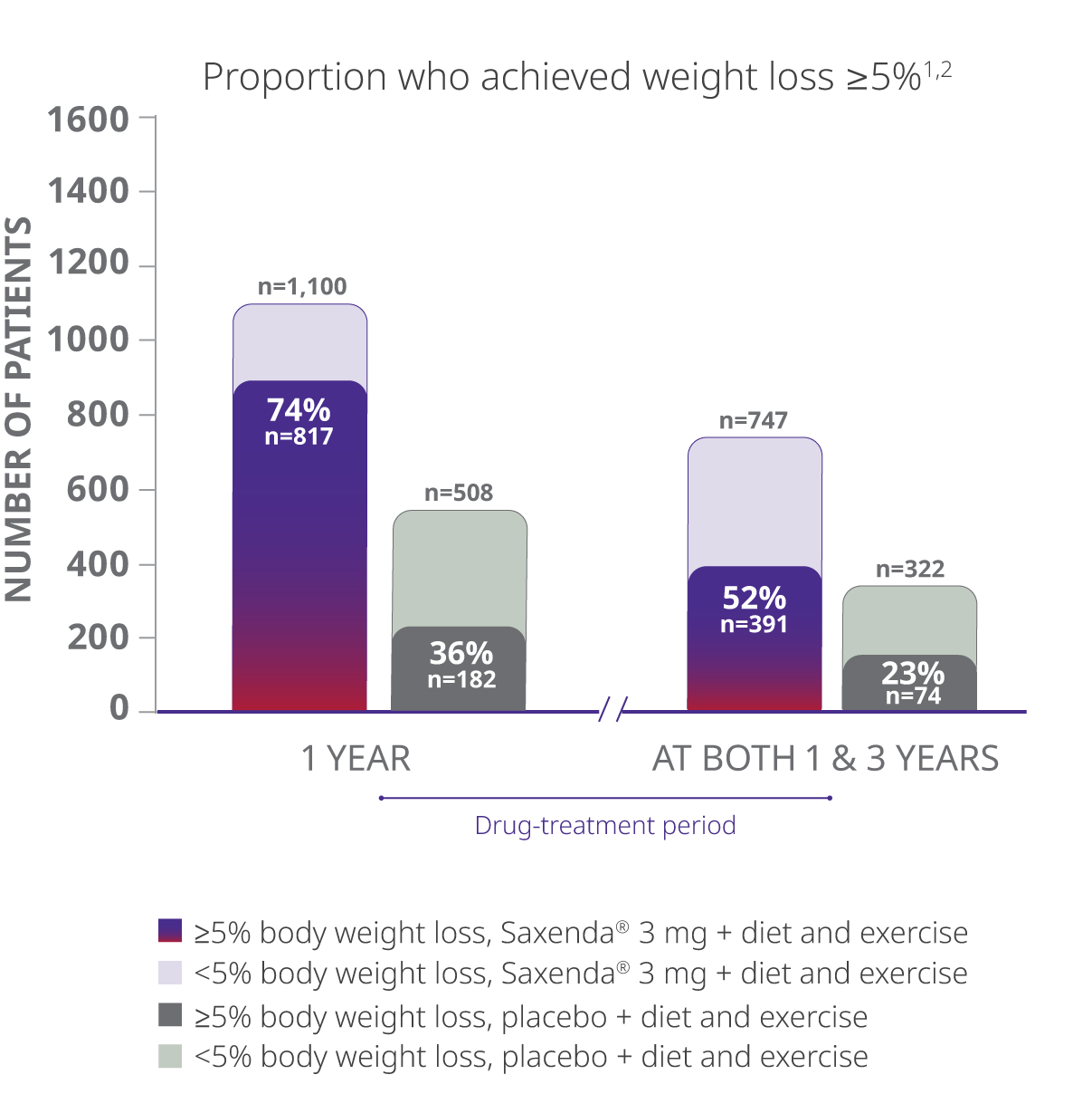 Completer population graph depicting sustained weight loss results from a Saxenda® clinical trial