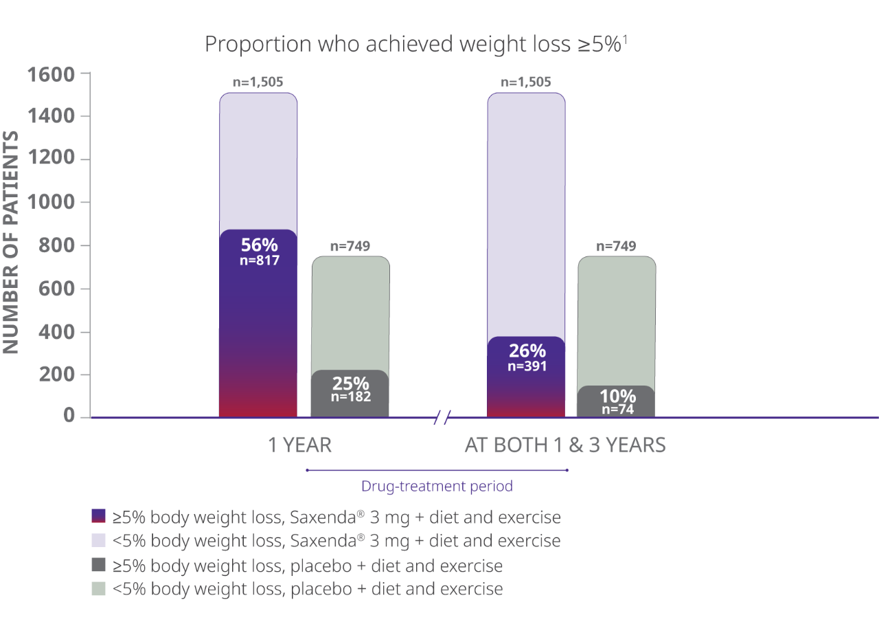 Total randomized graph depicting sustained weight loss results from a Saxenda® clinical trial