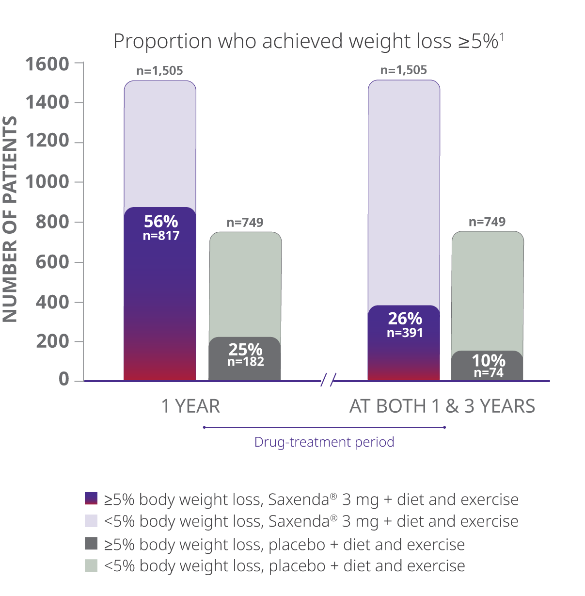 Total randomized graph depicting sustained weight loss results from a Saxenda® clinical trial