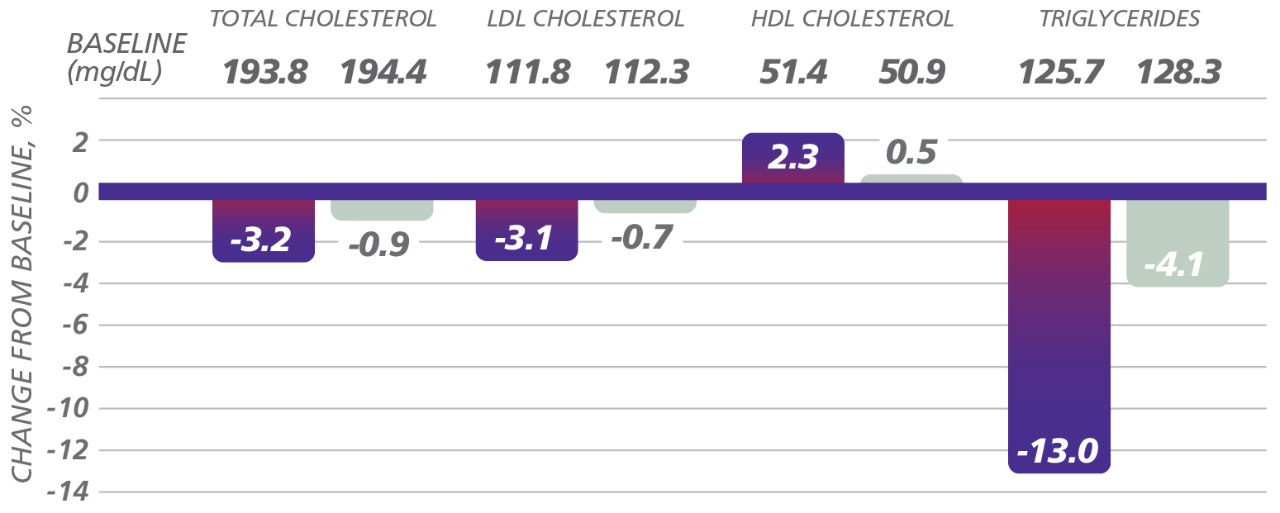 Graph depicting improved lipid profile