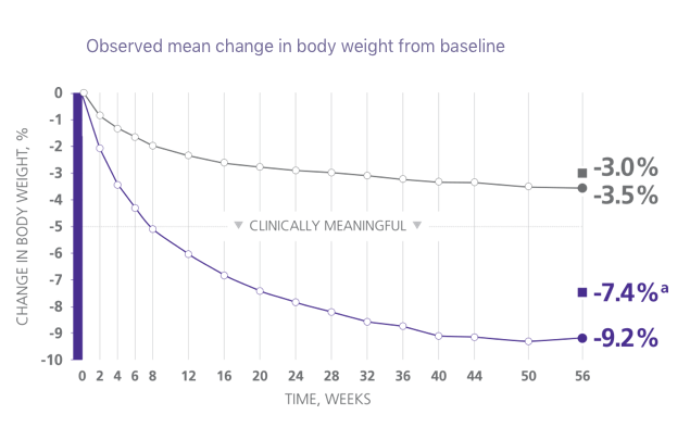 Graph depicting clinically meaningful weight loss from a Saxenda® clinical trial