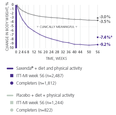 Graph depicting clinically meaningful weight loss from a Saxenda® clinical trial