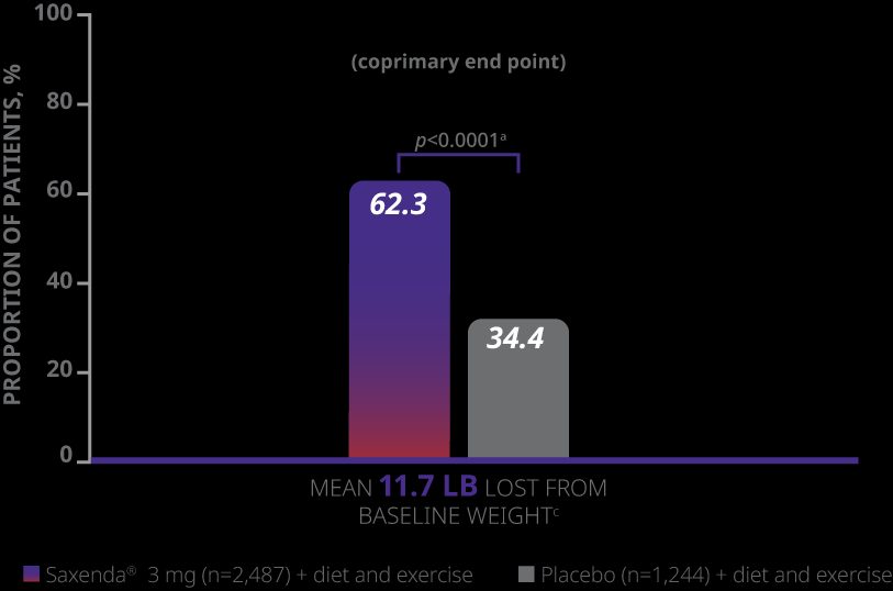 Graph depicting weight loss results from a Saxenda® clinical trial