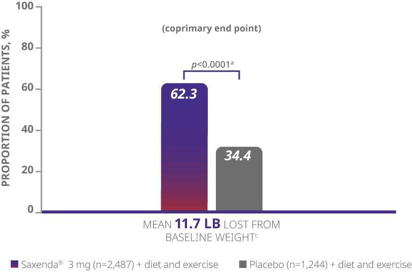 Graph depicting weight loss results from a Saxenda® clinical trial