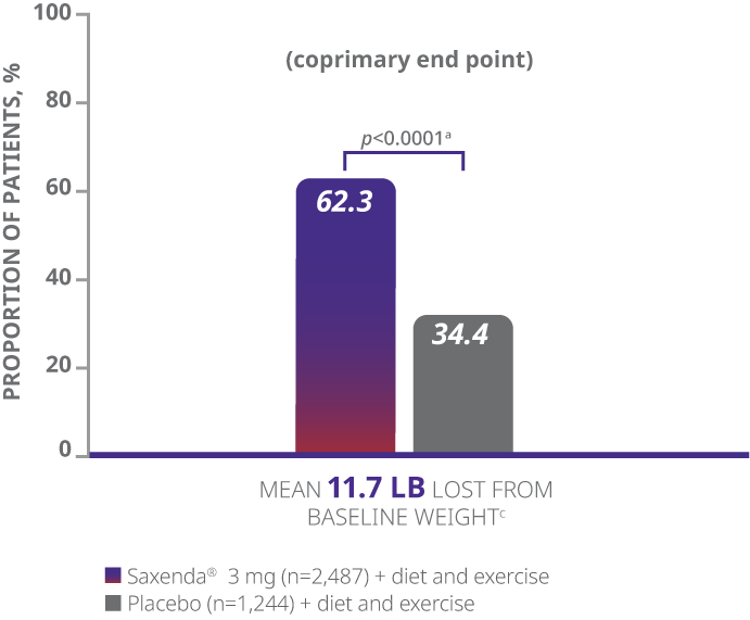 Graph depicting weight loss results from a Saxenda® clinical trial