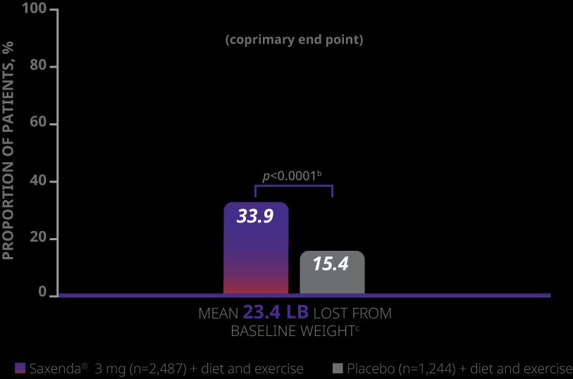 Graph depicting weight loss results from a Saxenda® clinical trial