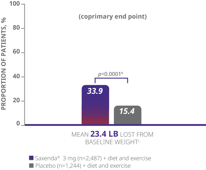 Graph depicting weight loss results from a Saxenda® clinical trial