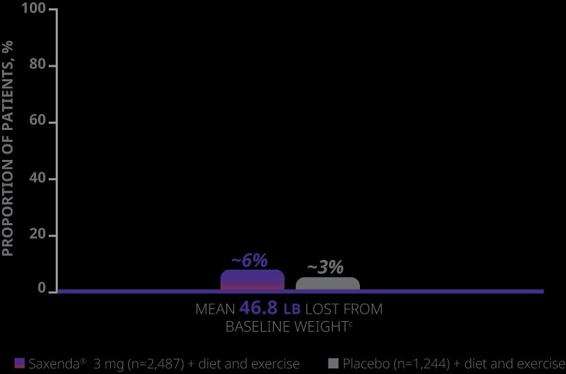 Graph depicting weight loss results from a Saxenda® clinical trial