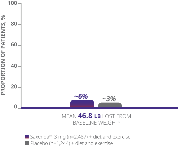 Graph depicting weight loss results from a Saxenda® clinical trial