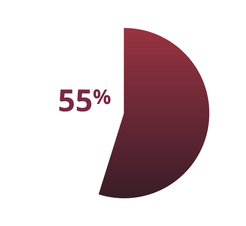 70% chart