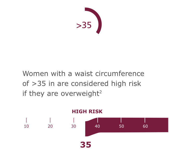 Waist circumference criteria for women