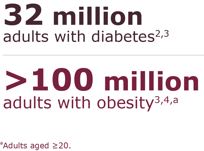 30 million adults with diabetes