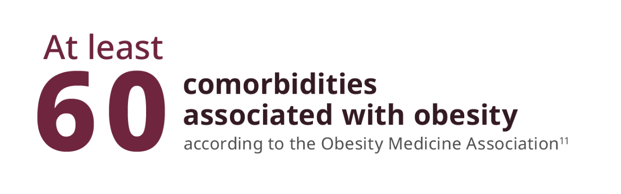 At least 60 comorbidities associated with obesity