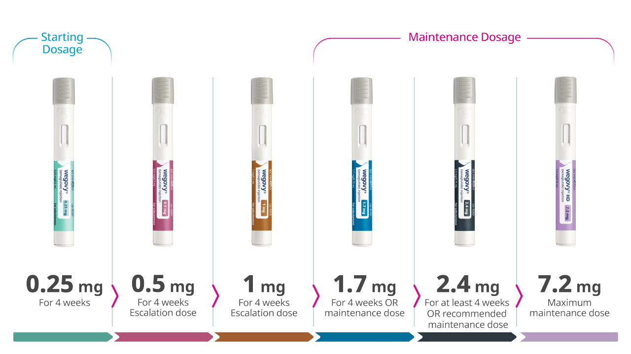 Wegovy® injection pen dose-escalation schedule