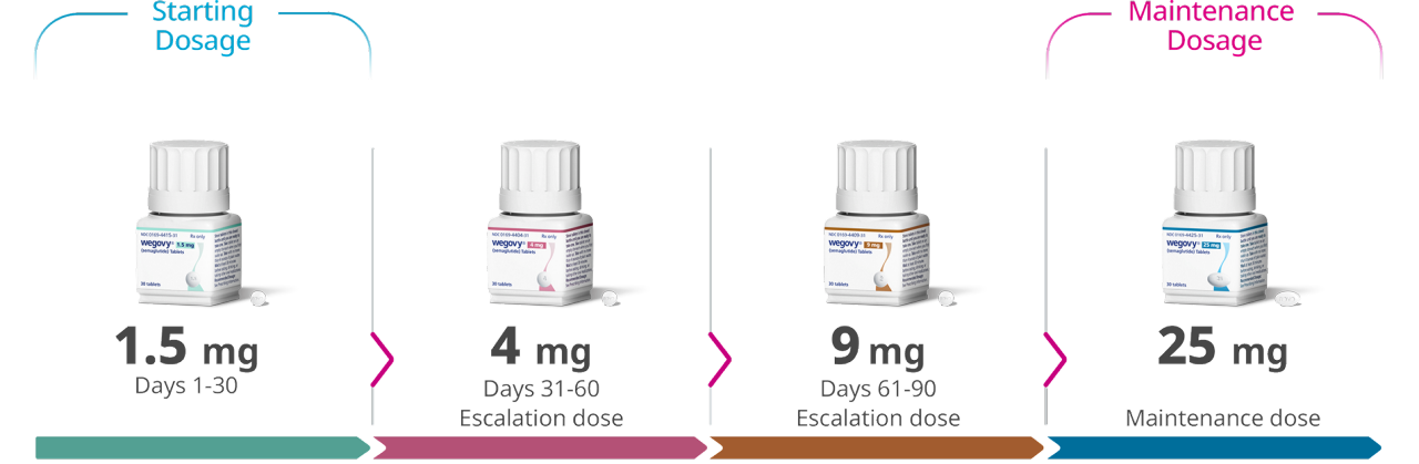 Wegovy® pill dose-escalation schedule