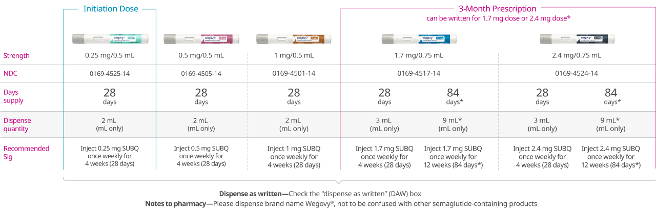 Wegovy® prescribing information