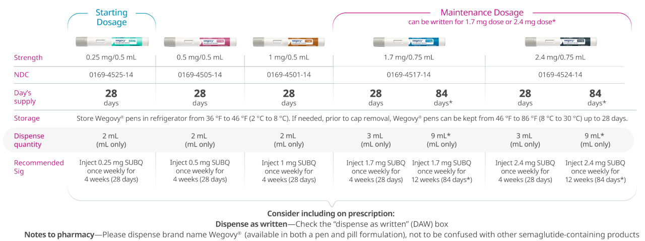 Wegovy® injection pen prescribing chart