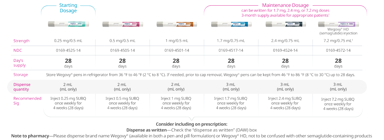 Wegovy® injection pen prescribing chart