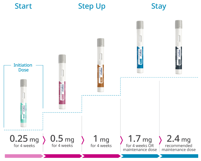 Wegovy Dose Schedule Wegovy Semaglutide Injection Mg