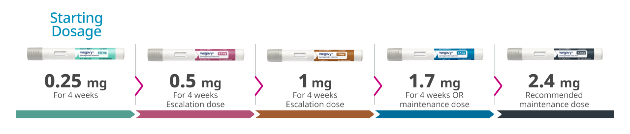 Wegovy® injection pen dose-escalation schedule