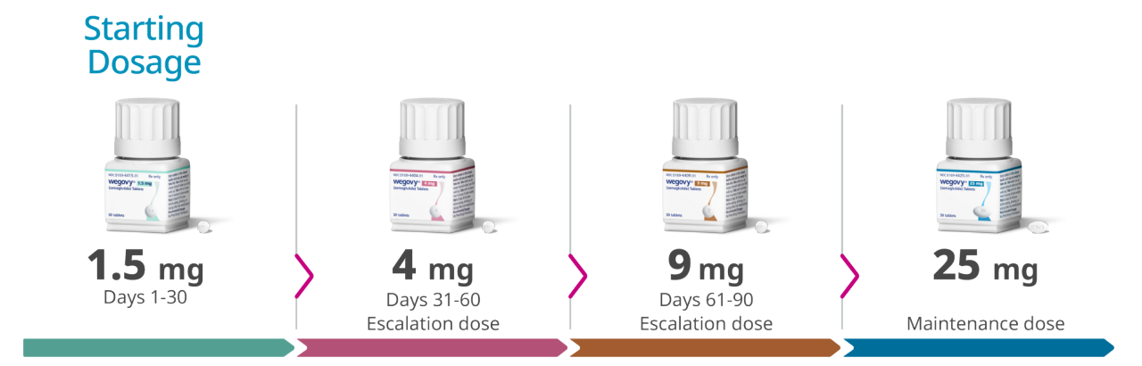 Wegovy® pill dose-escalation schedule