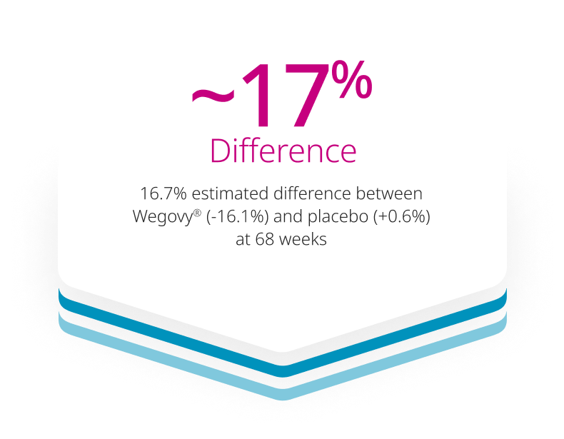 Difference between Wegovy and placebo at 68 weeks