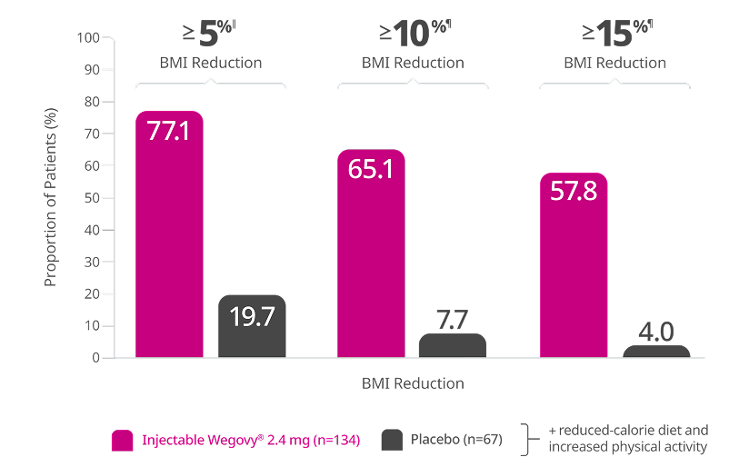 Estimated proportion of patients with BMI reduction at week 68 bar chart