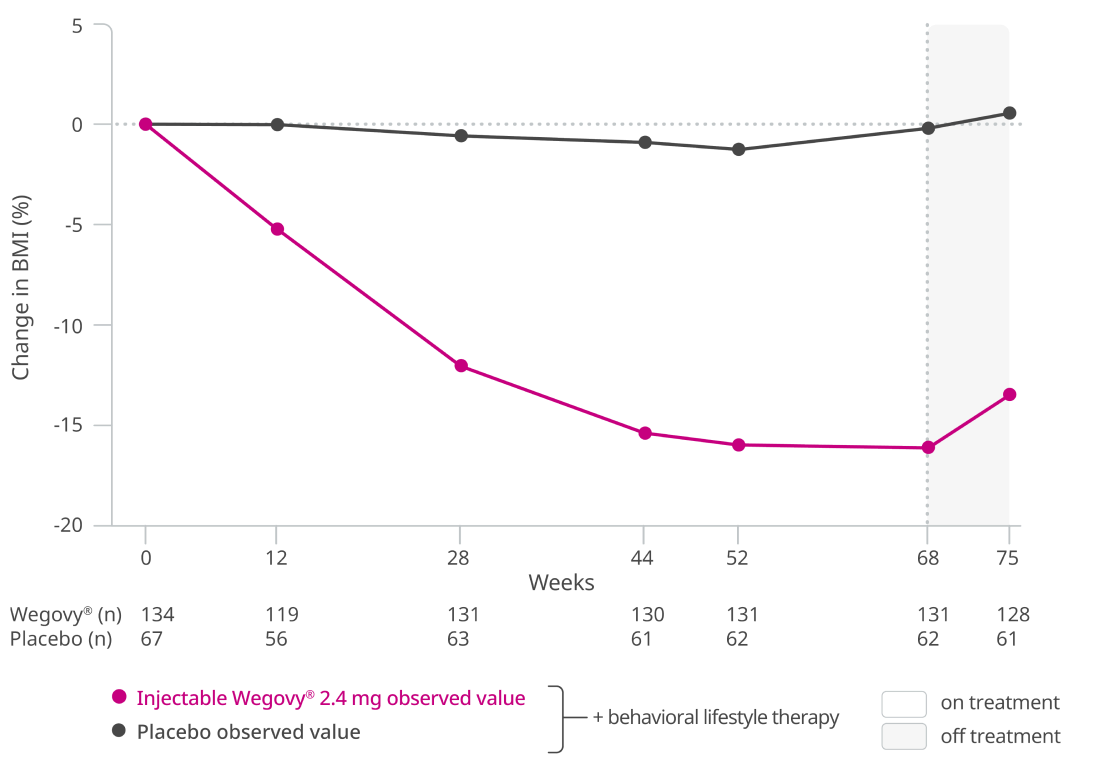 Mean change in BMI from week 0 to week 68 chart