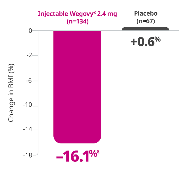 Mean change in BMI bar chart