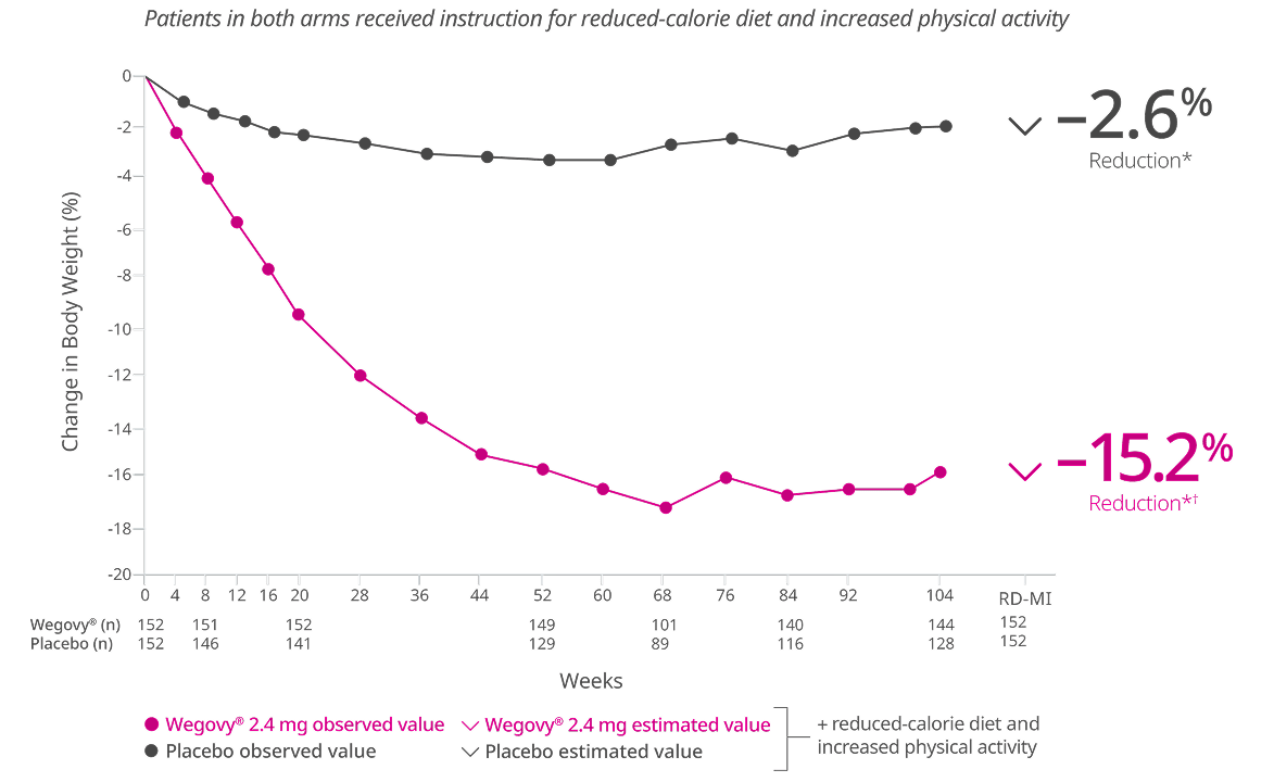 STEP 1 co-primary endpoint chart STEP 1 co-primary endpoint chart