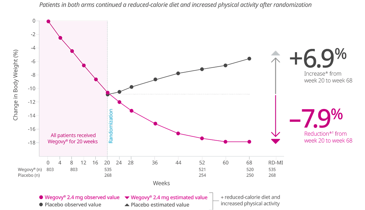 STEP 1 co-primary endpoint chart STEP 1 co-primary endpoint chart