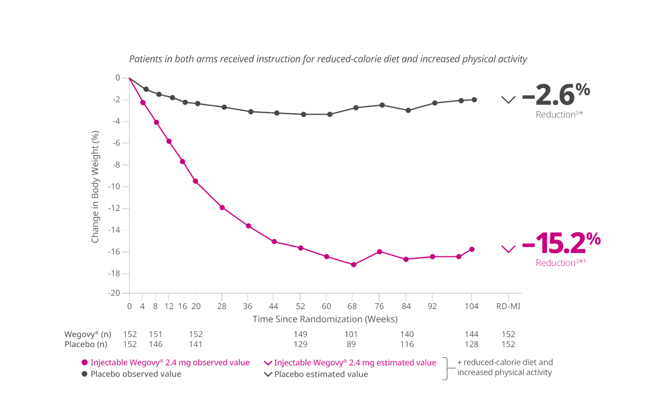 Mean change in body weight (%) from week 0 to week 104