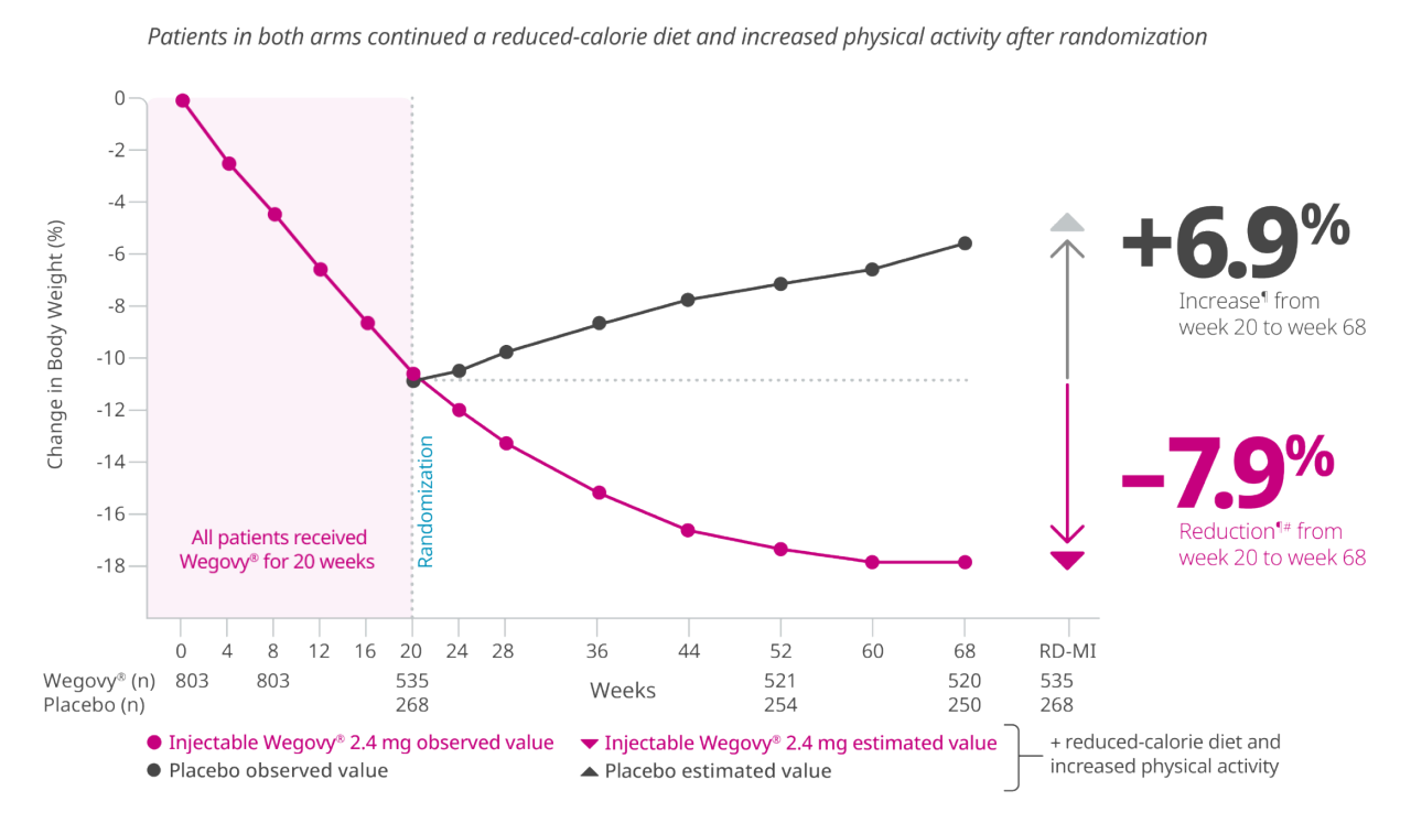 Change in body weight primary end point graph