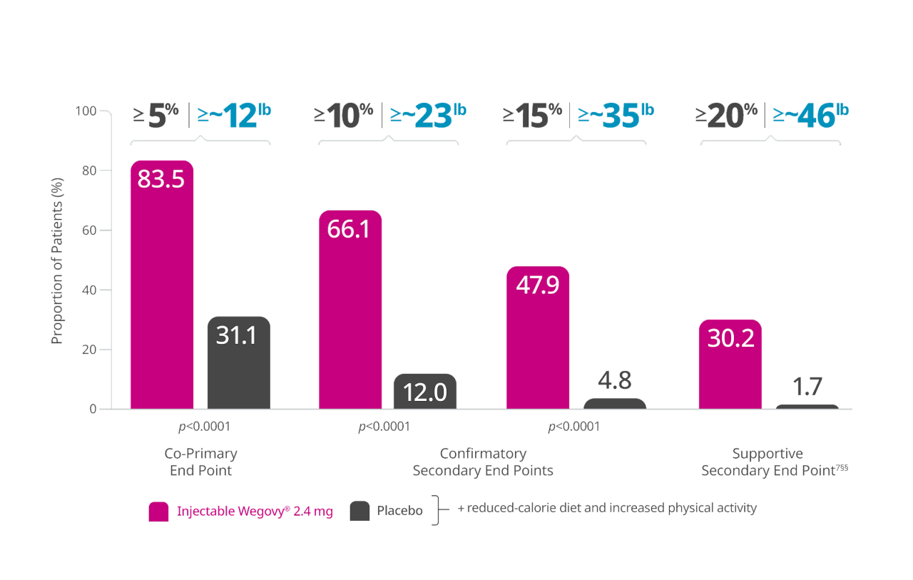 Estimated weight loss at 68 weeks