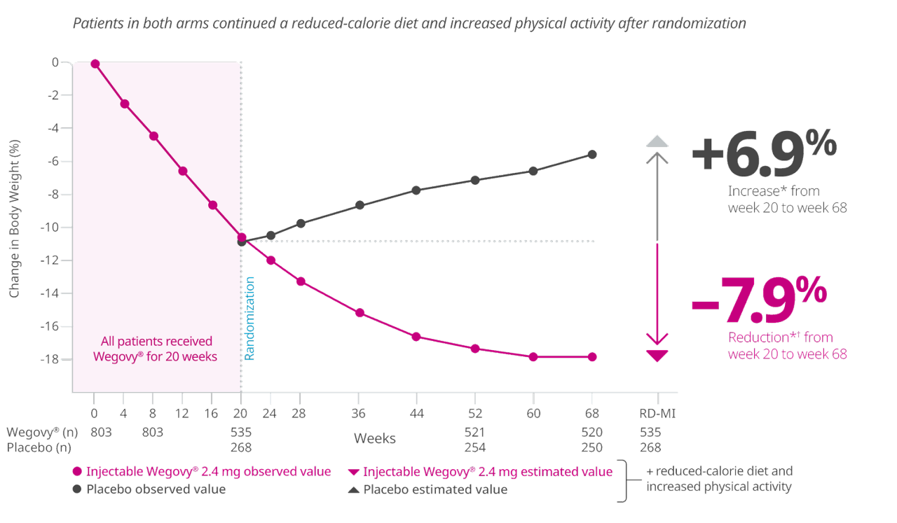 Change in body weight primary end point graph