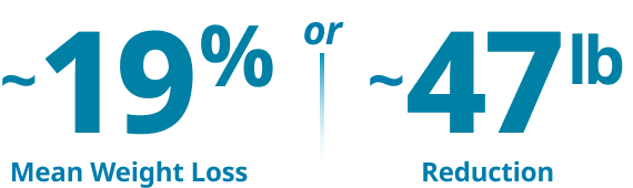 ~19% Mean Weight Loss or ~47 lb Reduction