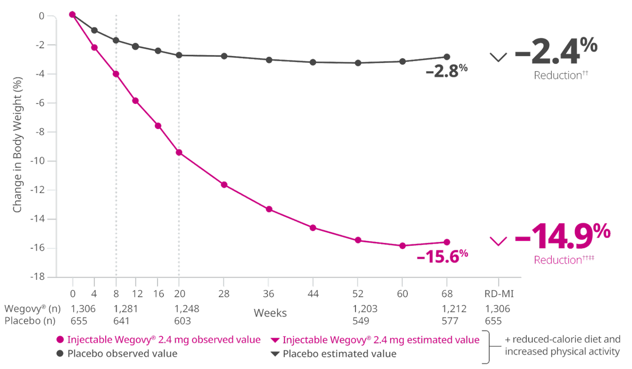 Change in body weight co-primary end point graph